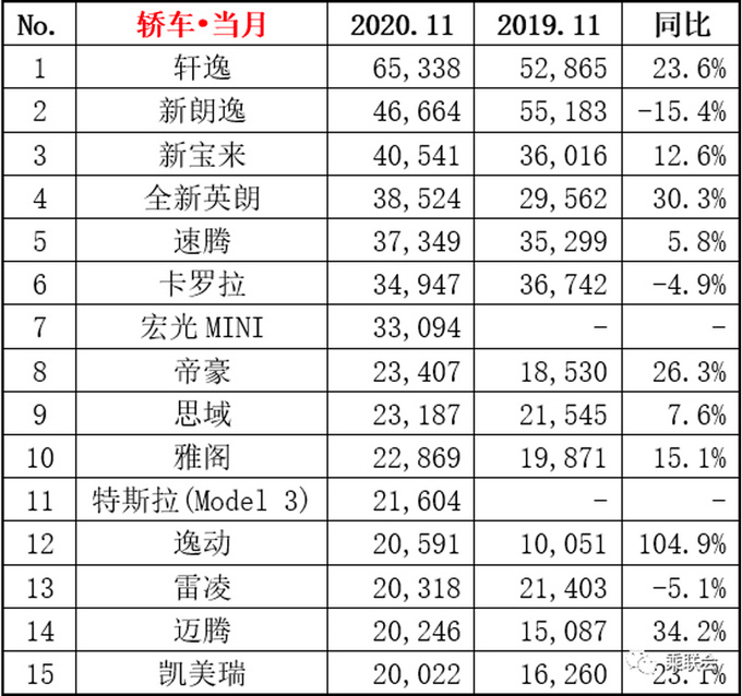 11月轿车销量排名 <a href=https://www.qzqcw.com/z/richan/xuanyi/ target=_blank class=infotextkey>轩逸</a>继续霸榜 宏光MINI EV破3万-图4