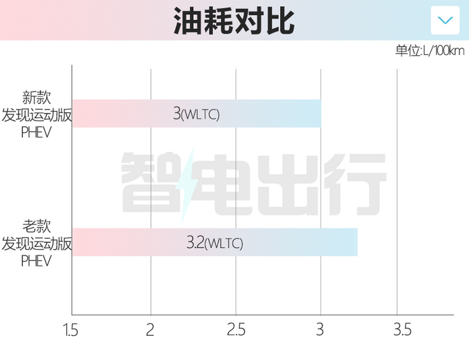 官方涨价<a href=https://www.qzqcw.com/z/luhu/ target=_blank class=infotextkey>路虎</a>新发现运动版售38.98万起 内饰换大屏-图1