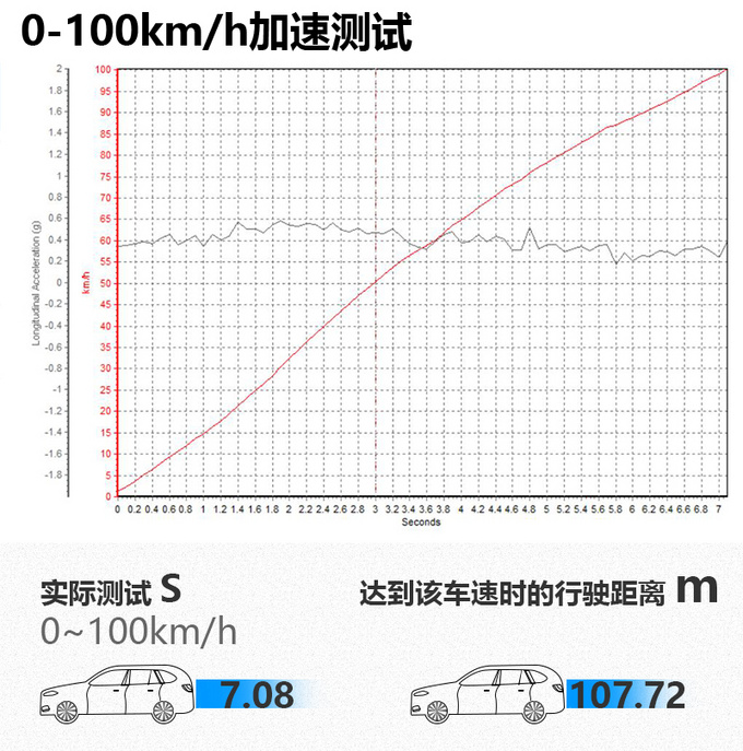 配quattro四驱 实测7秒破百 新款<a href=https://www.qzqcw.com/z/aodi/ target=_blank class=infotextkey>奥迪</a>Q7性能测试-图9