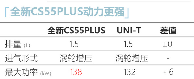 <a href=https://www.qzqcw.com/z/changan/ target=_blank class=infotextkey>长安</a>新CS55 PLUS九月上市将涨价 和UNI-T一样贵-图7