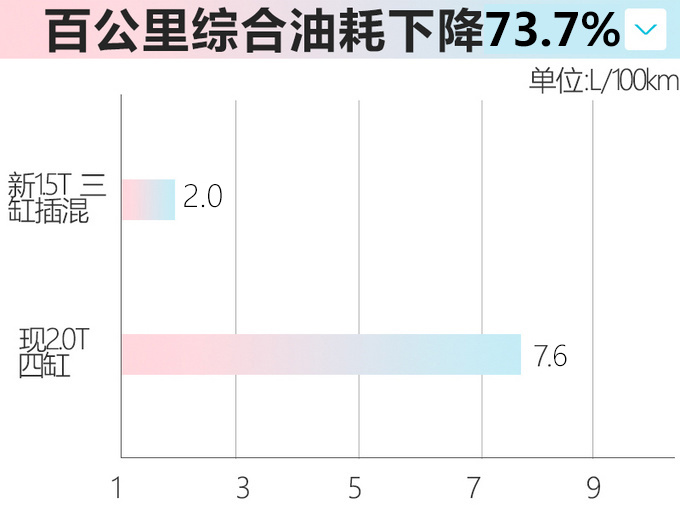 <a href=https://www.qzqcw.com/z/jiebao/ target=_blank class=infotextkey>捷豹</a><a href=https://www.qzqcw.com/z/luhu/ target=_blank class=infotextkey>路虎</a>本月推4款新车 发现运动版换1.5T油耗才2L-图17