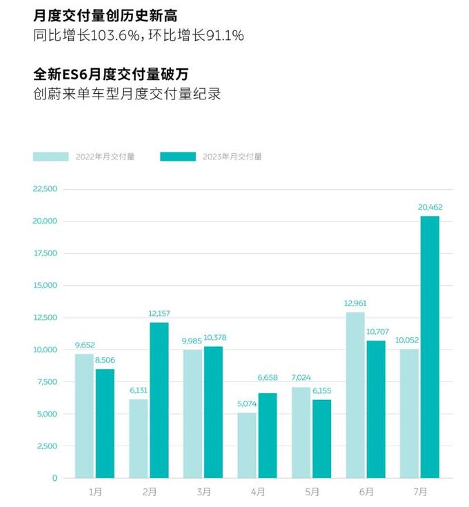 蔚来销量大涨104 全新ES6破万 超越理想指日可待-图4