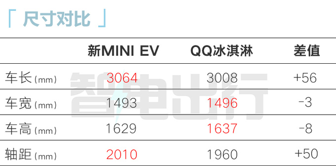 五菱新MINI EV四季度发布换大容量电池 续航215km-图7