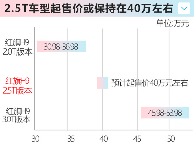 <a href=https://www.qzqcw.com/z/hongqi/ target=_blank class=infotextkey>红旗</a>H9 2.5T版本曝光 动力与3.0T相当-或40万起售-图7