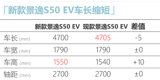 <a href=https://www.qzqcw.com/z/dongfeng/ target=_blank class=infotextkey>东风</a>风行新款<a href=https://www.qzqcw.com/z/dongfeng/jingyi/ target=_blank class=infotextkey>景逸</a>S50纯电版实拍 车身增高1厘米-图4