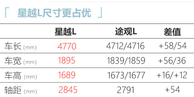 <a href=https://www.qzqcw.com/z/jili/ target=_blank class=infotextkey>吉利</a>星越L最快5月底上市搭2.0T 尺寸超<a href=https://www.qzqcw.com/z/dazhong/ target=_blank class=infotextkey>大众</a>途观L-图6