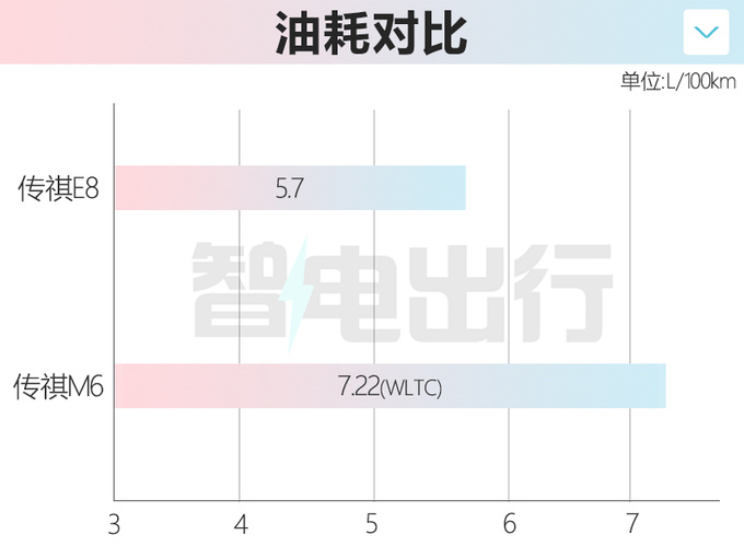 传祺E8十二月上市 比<a href=https://www.qzqcw.com/z/bentian/aodesai/ target=_blank class=infotextkey><a href=https://www.qzqcw.com/z/bentian/aodesai/ target=_blank class=infotextkey>奥德赛</a></a>大一圈 跑一公里4毛钱-图3