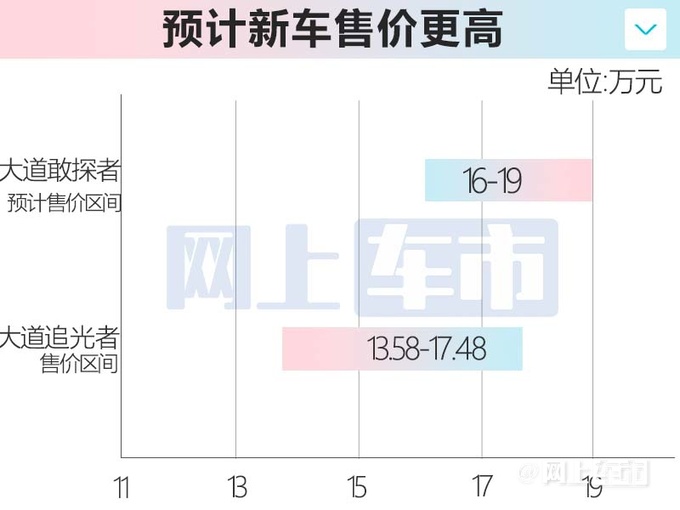 江铃大道敢探者8月25日预售 2种动力 预计16万起售-图1