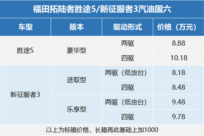 福田皮卡4K22汽油版上市，胜途5/新征服者3升级汽