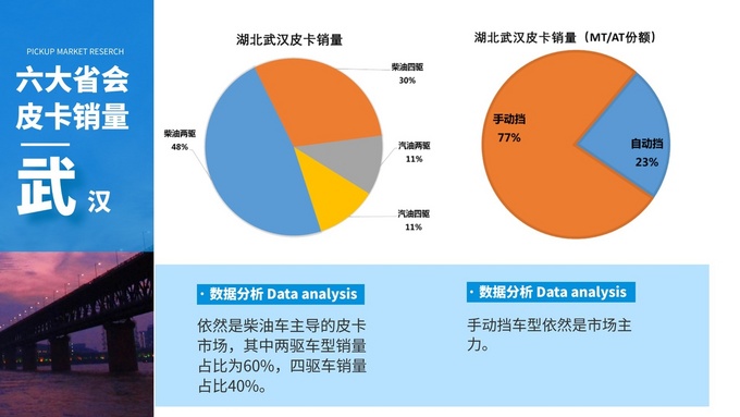 这六大省会<a href=https://www.qzqcw.com/z/linken/chengshi/ target=_blank class=infotextkey>城市</a>皮卡畅销 市场分析报告请查收-图6