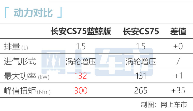 <a href=https://www.qzqcw.com/z/changan/ target=_blank class=infotextkey>长安</a>新款CS75一周后上市 新1.5T动力更强 10万起售-图3