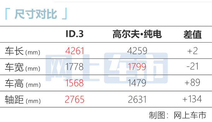 上汽<a href=https://www.qzqcw.com/z/dazhong/ target=_blank class=infotextkey>大众</a>ID.3两天后上市续航430km 顶配不超20万-图7