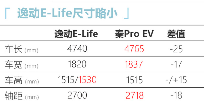 新<a href=https://www.qzqcw.com/z/changan/ target=_blank class=infotextkey>长安</a>逸动纯电版8月上市 动力提升 续航增20km-图2