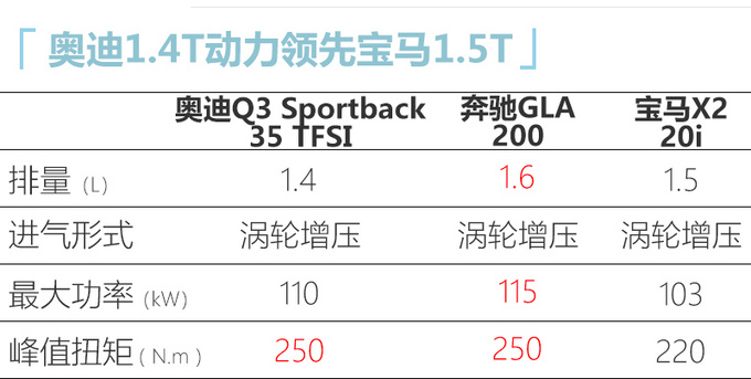 <a href=https://www.qzqcw.com/z/aodi/ target=_blank class=infotextkey>奥迪</a>Q3轿跑SUV预计28万起售 5月上市竞争GLA/X2-图3