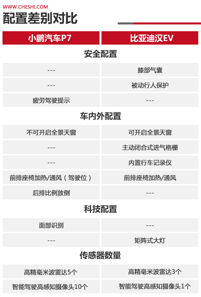 支持L3级自动驾驶的小鹏P7与<a href=https://www.qzqcw.com/z/biyadi/ target=_blank class=infotextkey>比亚迪</a>汉该选谁-图14