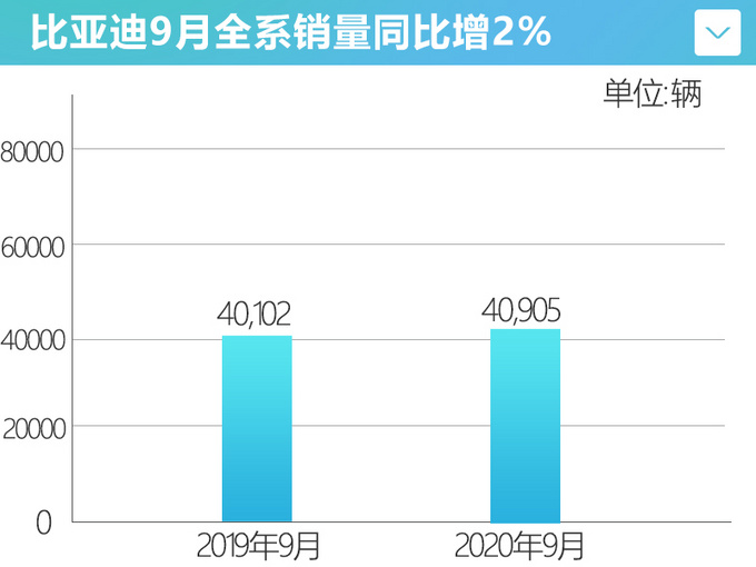 <a href=https://www.qzqcw.com/z/biyadi/ target=_blank class=infotextkey>比亚迪</a>9月销量有所回升 新能源车型同比大涨42.6-图1