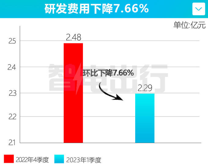 极狐销量增长212 亏损大降54 代康伟新政见效-图1