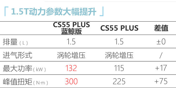 <a href=https://www.qzqcw.com/z/changan/ target=_blank class=infotextkey>长安</a>两款新车预售7.97万起 搭载新1.5T-动力更强-图1