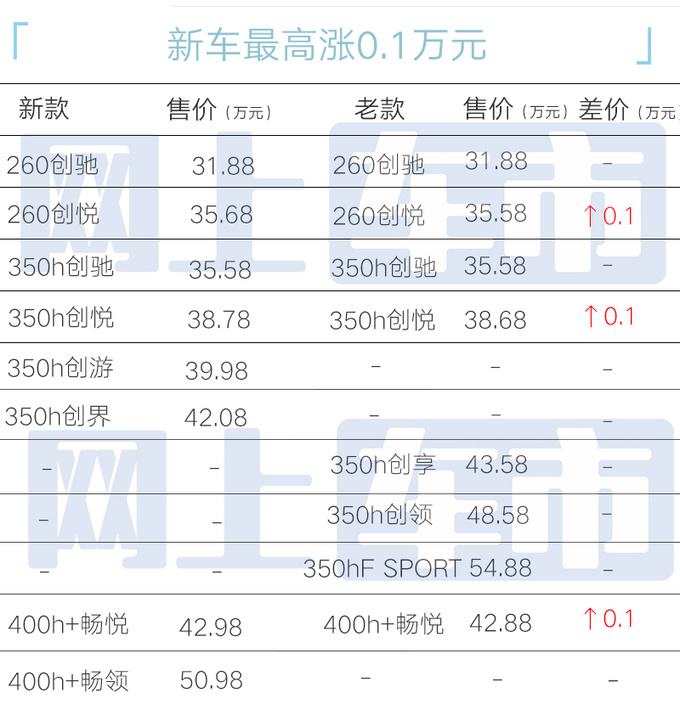 涨价<a href=https://www.qzqcw.com/z/leikesasi/ target=_blank class=infotextkey>雷克萨斯</a>2024款NX售31.88万起 配置大升级-图1