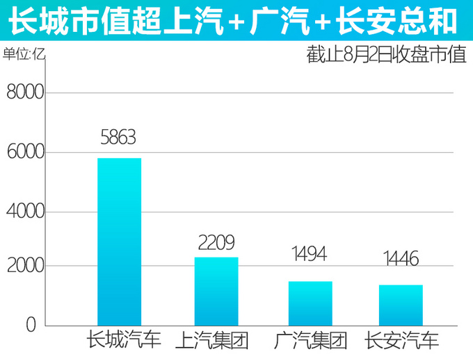 股票激励利好股价<a href=https://www.qzqcw.com/z/changcheng/ target=_blank class=infotextkey>长城</a>市值超上汽+<a href=https://www.qzqcw.com/z/changan/ target=_blank class=infotextkey>长安</a>+<a href=https://www.qzqcw.com/z/guangqi/ target=_blank class=infotextkey>广汽</a>总和-图2