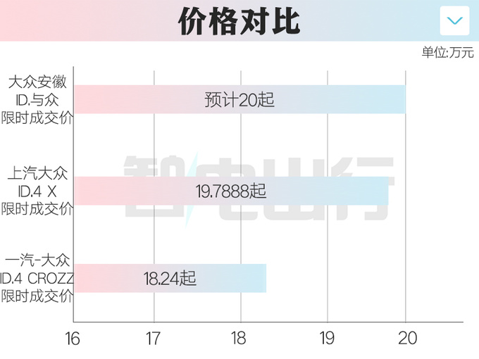 <a href=https://www.qzqcw.com/z/dazhong/ target=_blank class=infotextkey>大众</a>4S店ID.与众7月17日上市预计卖25万起-图11