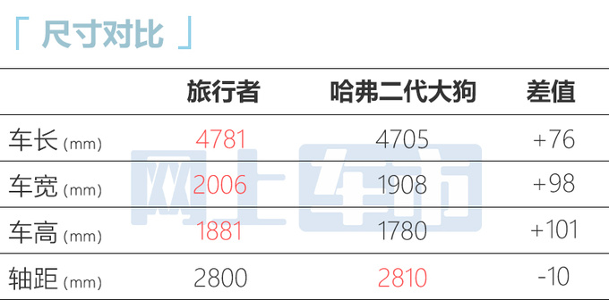 捷途旅行者配置曝光标配智能四驱 比<a href=https://www.qzqcw.com/z/changcheng/hafu/ target=_blank class=infotextkey>哈弗</a>大狗还大-图7