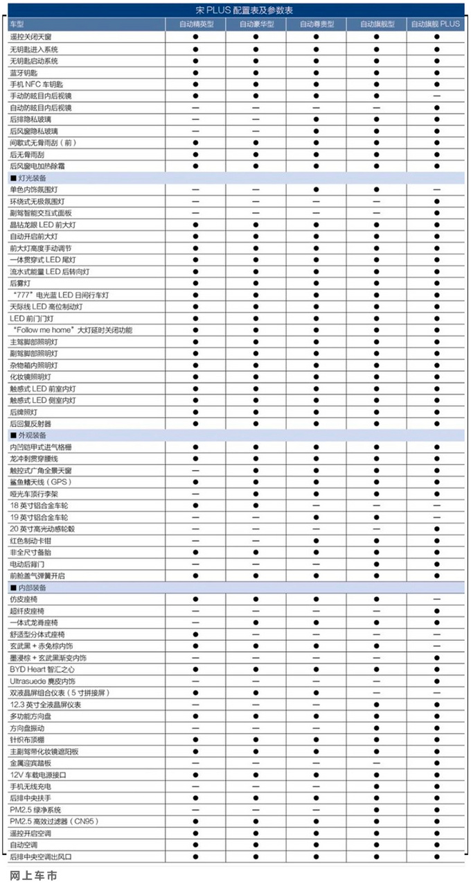 <a href=https://www.qzqcw.com/z/biyadi/ target=_blank class=infotextkey>比亚迪</a>宋PLUS详细配置曝光 1.5T次顶配版最值-图4