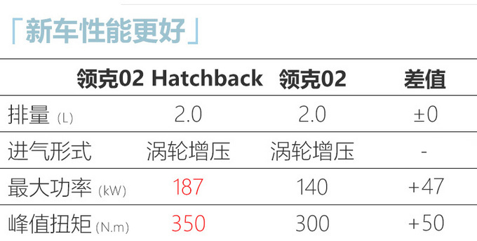 领克02 Hatchback上市 价格上涨XX.XX万 售XX.XX万-图8