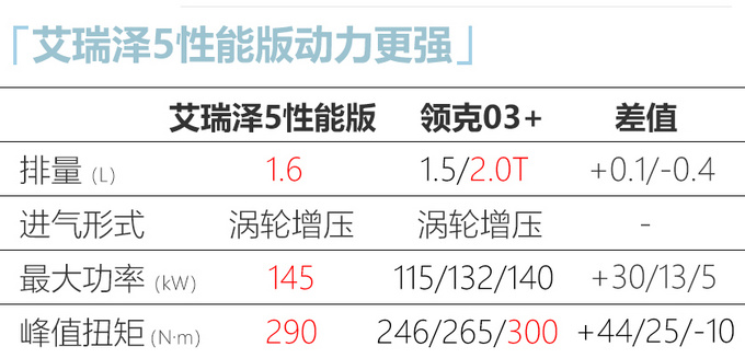 <a href=https://www.qzqcw.com/z/qirui/ target=_blank class=infotextkey>奇瑞</a>艾瑞泽5将推高性能版搭1.6T发动机动力更强-图3