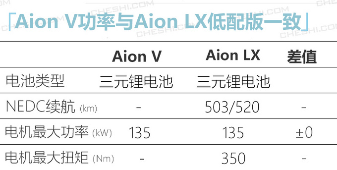 <a href=https://www.qzqcw.com/z/guangqi/ target=_blank class=infotextkey>广汽</a>新能源Aion V将4月上市 预计补贴后18万起-图3