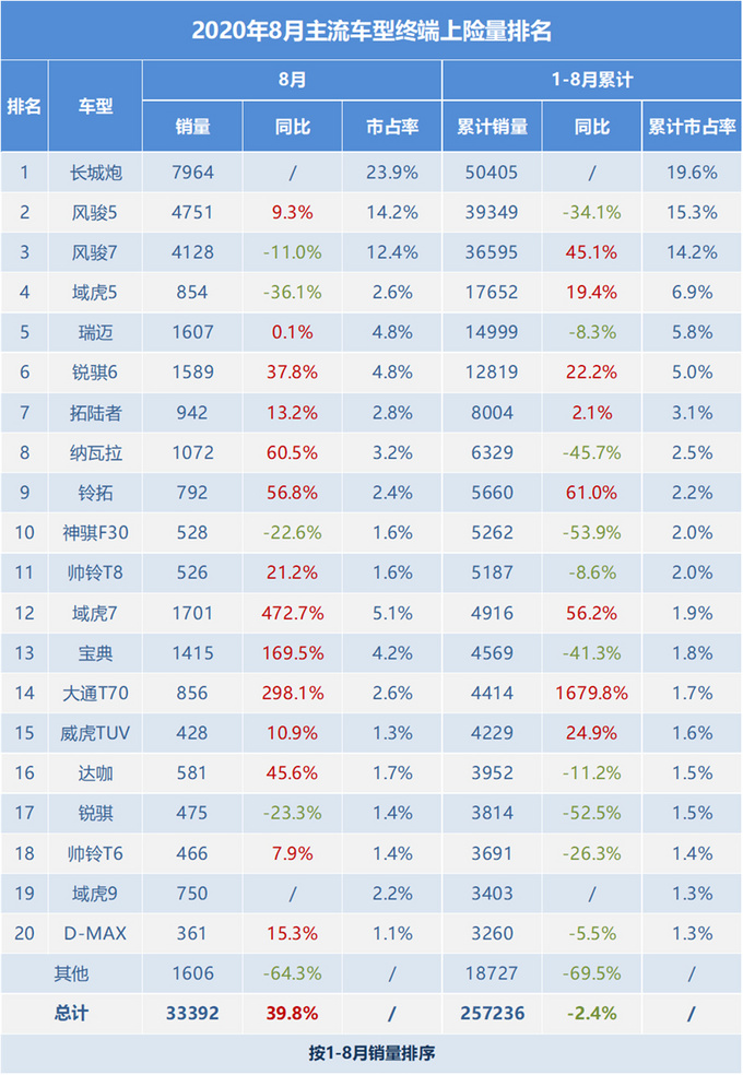 8月皮卡市场增长37.8<a href=https://www.qzqcw.com/z/changcheng/ target=_blank class=infotextkey>长城</a>/江西五十铃/<a href=https://www.qzqcw.com/z/futian/ target=_blank class=infotextkey>福田</a>带动行业增长-图2