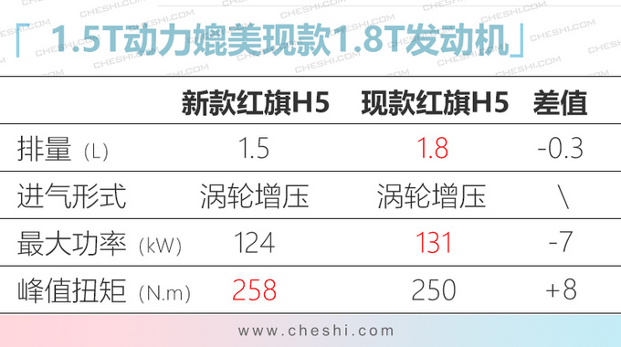 <a href=https://www.qzqcw.com/z/hongqi/ target=_blank class=infotextkey>红旗</a>H5新增1.5T发动机 售价或下调预计超13万-图4