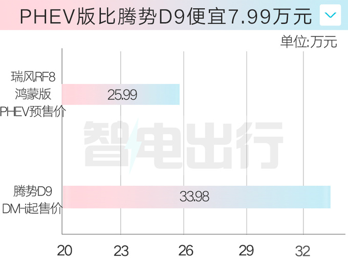 <a href=https://www.qzqcw.com/z/jianghuai/ target=_blank class=infotextkey>江淮</a><a href=https://www.qzqcw.com/z/jianghuai/ruifeng/ target=_blank class=infotextkey>瑞风</a>RF8鸿蒙版4月25日上市预售20.99万起-图1