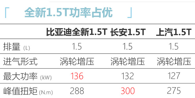 <a href=https://www.qzqcw.com/z/biyadi/ target=_blank class=infotextkey>比亚迪</a>全新1.5T动力超<a href=https://www.qzqcw.com/z/changan/ target=_blank class=infotextkey>长安</a> 宋MAX等车型或将搭载-图5