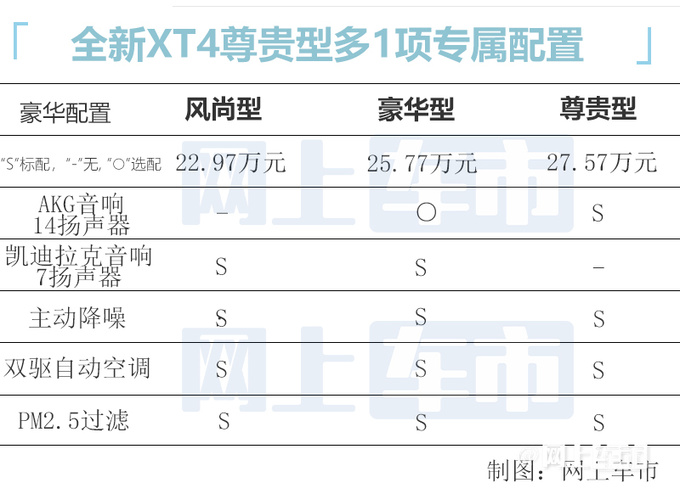 最高差价最高4.6万<a href=https://www.qzqcw.com/z/kaidilake/ target=_blank class=infotextkey>凯迪拉克</a>XT4买哪性价比最高-图3