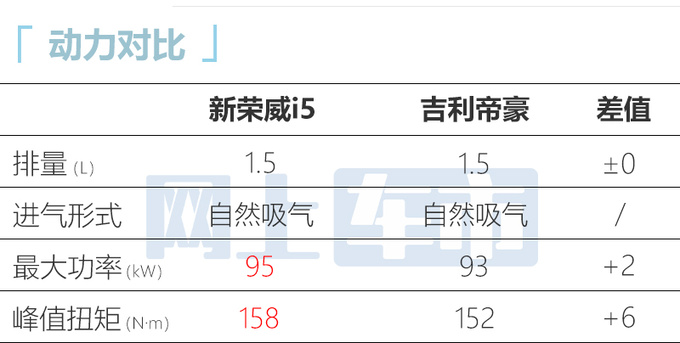 新<a href=https://www.qzqcw.com/z/rongwei/ target=_blank class=infotextkey>荣威</a>i5两天后上市新增早安黄配色 或售6.79万起-图15