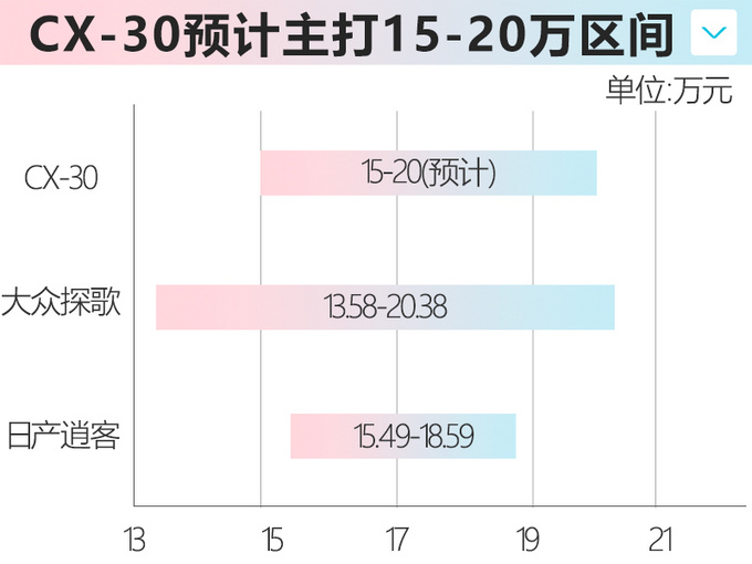 <a href=https://www.qzqcw.com/z/mazida/ target=_blank class=infotextkey>马自达</a>国产CX-30新SUV 15万元级pk探歌缤智-图7