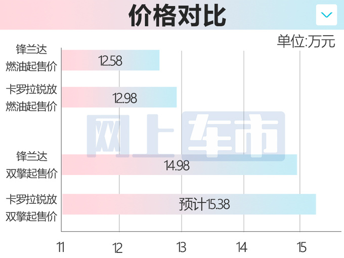 <a href=https://www.qzqcw.com/z/fengtian/ target=_blank class=infotextkey>丰田</a>新<a href=https://www.qzqcw.com/z/fengtian/kaluola/ target=_blank class=infotextkey><a href=https://www.qzqcw.com/z/fengtian/kaluola/ target=_blank class=infotextkey>卡罗拉</a></a>锐放2天后上市油耗更低 或售15.38万起-图4