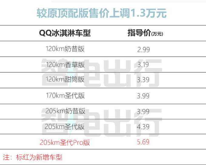 上市即降2万<a href=https://www.qzqcw.com/z/qirui/ target=_blank class=infotextkey>奇瑞</a>新小蚂蚁/QQ冰淇淋售3.69万起-图6