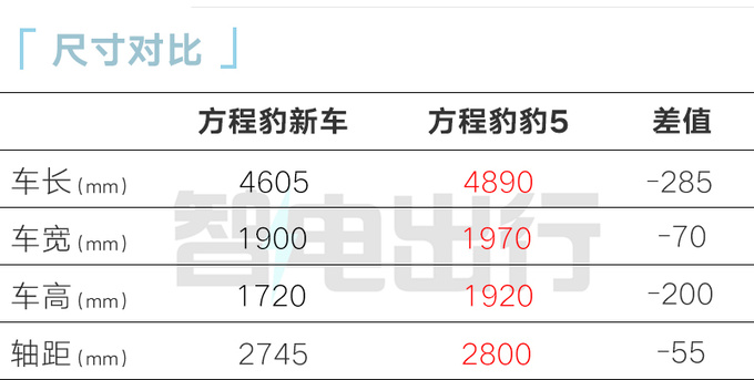 方程豹新SUV或命名显眼豹3种外观 撞脸<a href=https://www.qzqcw.com/z/bentian/ target=_blank class=infotextkey><a href=https://www.qzqcw.com/z/bentian/ target=_blank class=infotextkey>本田</a></a>冠道-图10