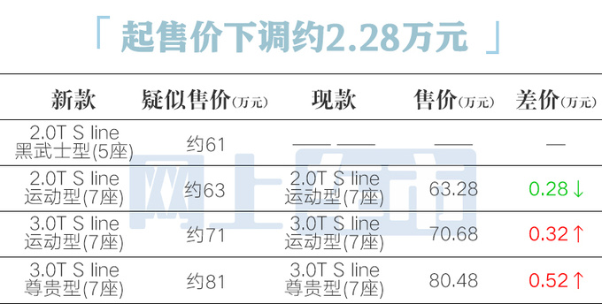 <a href=https://www.qzqcw.com/z/aodi/ target=_blank class=infotextkey>奥迪</a>新Q7配置曝光入门版标配空气悬架售价更便宜-图1