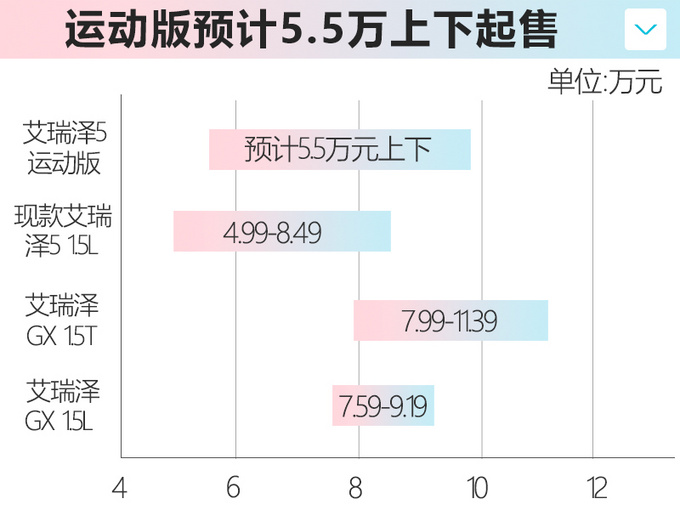 <a href=https://www.qzqcw.com/z/qirui/ target=_blank class=infotextkey>奇瑞</a>新艾瑞泽5二季度上市 搭1.5T或5.5万元起售-图1