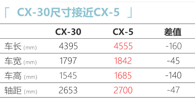 <a href=https://www.qzqcw.com/z/mazida/ target=_blank class=infotextkey>马自达</a>CX-30预售XX万起 尺寸接近CX-5便宜X万-图8