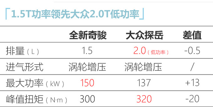 国产全新<a href=https://www.qzqcw.com/z/richan/qijun/ target=_blank class=infotextkey>奇骏</a>4月19日首发 换新1.5T动力超<a href=https://www.qzqcw.com/z/dazhong/ target=_blank class=infotextkey>大众</a>2.0T-图11