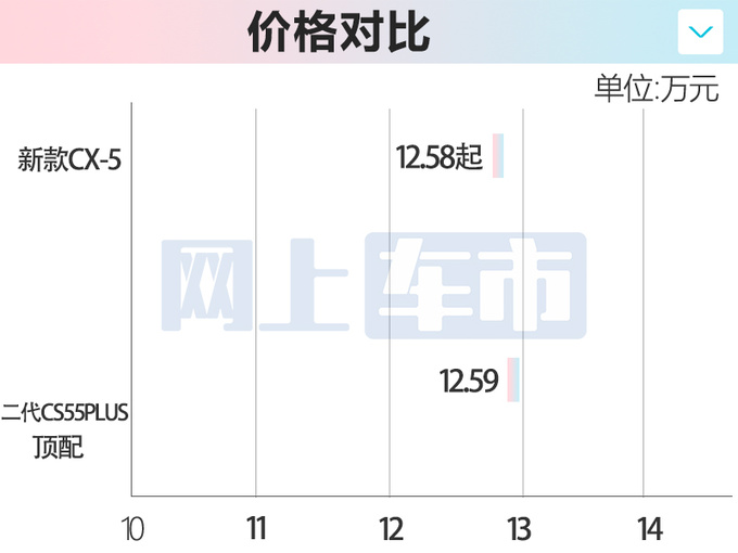 再官降<a href=https://www.qzqcw.com/z/mazida/ target=_blank class=infotextkey>马自达</a>新CX-5售12.58万起 比<a href=https://www.qzqcw.com/z/changan/ target=_blank class=infotextkey>长安</a>CS55P便宜-图2