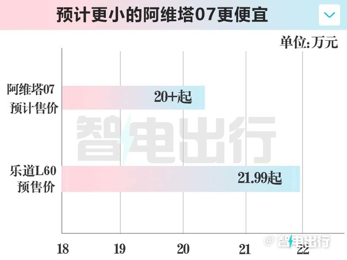 阿维塔07街拍曝光销售下月上市 卖20万出头-图7