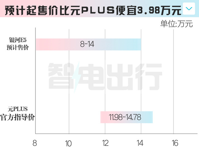 <a href=https://www.qzqcw.com/z/jili/ target=_blank class=infotextkey>吉利</a>高管银河E5或8月上市比元PLUS大卖8万能火吗-图7