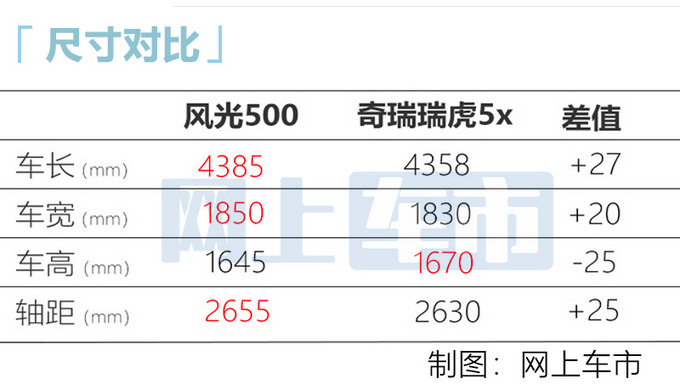 <a href=https://www.qzqcw.com/z/dongfeng/ target=_blank class=infotextkey>东风</a>新款风光500曝光1.5T+CVT  预售6.18万起-图1