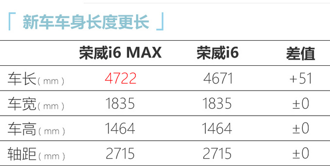 <a href=https://www.qzqcw.com/z/rongwei/ target=_blank class=infotextkey>荣威</a>i6 MAX上市 XX.XX万起售 同级独有全景天幕-图1