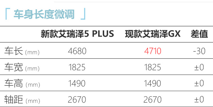 <a href=https://www.qzqcw.com/z/qirui/ target=_blank class=infotextkey>奇瑞</a>艾瑞泽5 PLUS下月上市 双外观设计 7万元起售-图1